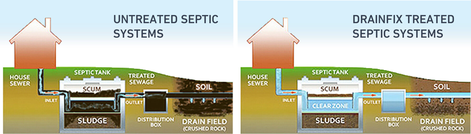 Drainfix Treated Septic Systems